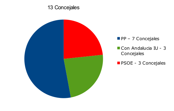 Gráfico de configuración de concejales de la corporación